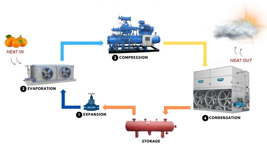 What is Refrigeration - 1
