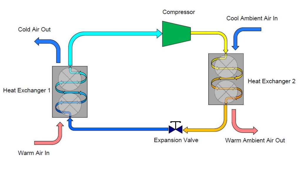 There you have it. Refrigeration is an understandable concept when ...