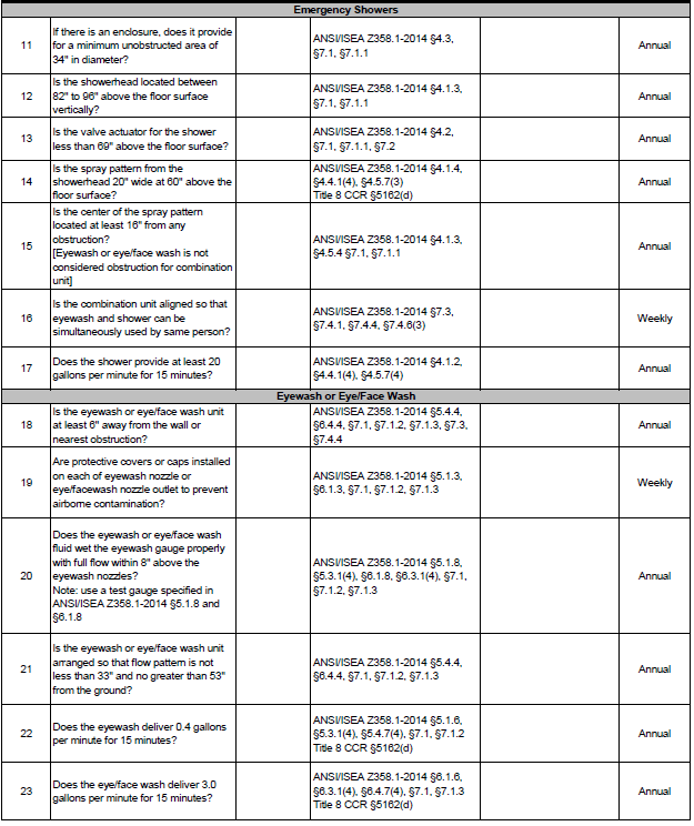 eyewash station monthly inspection form